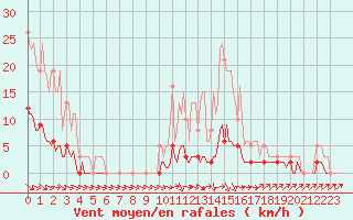 Courbe de la force du vent pour Thoiras (30)