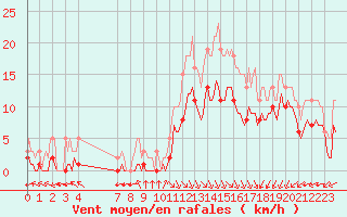 Courbe de la force du vent pour Saint-Haon (43)