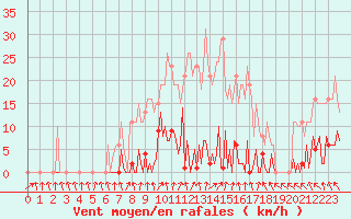 Courbe de la force du vent pour Mouilleron-le-Captif (85)