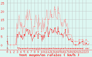 Courbe de la force du vent pour Sant Quint - La Boria (Esp)