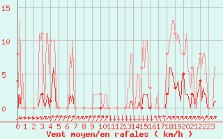 Courbe de la force du vent pour Clermont-l
