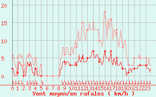 Courbe de la force du vent pour Thurey (71)