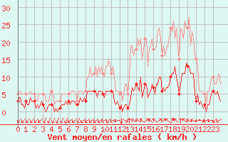 Courbe de la force du vent pour Castellbell i el Vilar (Esp)