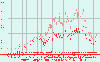 Courbe de la force du vent pour Saint-Yrieix-le-Djalat (19)