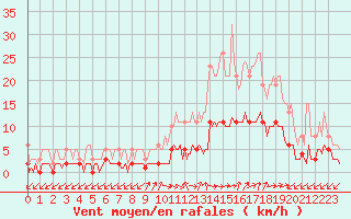 Courbe de la force du vent pour Gignac (34)