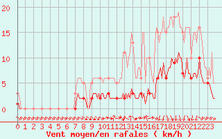 Courbe de la force du vent pour Hd-Bazouges (35)