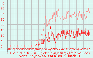 Courbe de la force du vent pour Saffr (44)