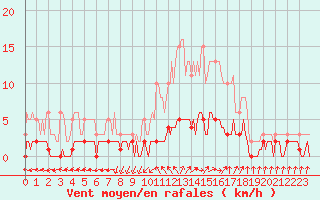 Courbe de la force du vent pour Sanary-sur-Mer (83)