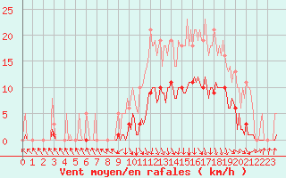 Courbe de la force du vent pour Recoubeau (26)