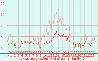 Courbe de la force du vent pour Sanary-sur-Mer (83)