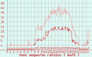 Courbe de la force du vent pour Gros-Rderching (57)