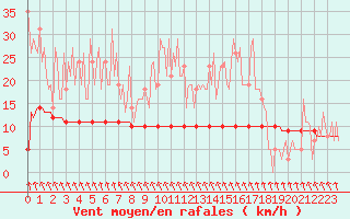 Courbe de la force du vent pour Priay (01)