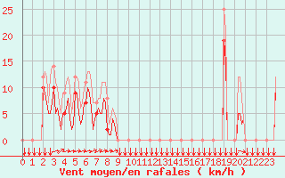 Courbe de la force du vent pour Estoher (66)