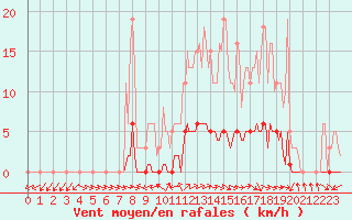 Courbe de la force du vent pour Anglars St-Flix(12)