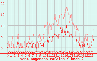 Courbe de la force du vent pour Mazres Le Massuet (09)