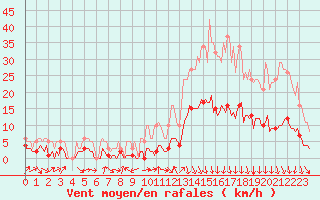 Courbe de la force du vent pour Saint-Paul-des-Landes (15)