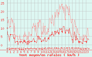 Courbe de la force du vent pour Sant Quint - La Boria (Esp)