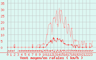 Courbe de la force du vent pour Boulc (26)