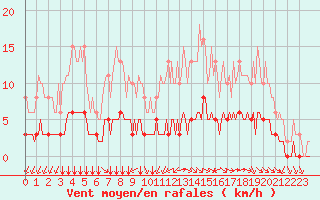 Courbe de la force du vent pour Chailles (41)