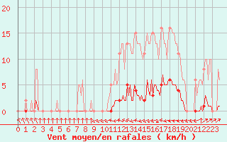 Courbe de la force du vent pour Sain-Bel (69)