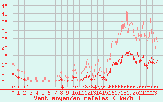 Courbe de la force du vent pour Saint-Martin-de-Londres (34)