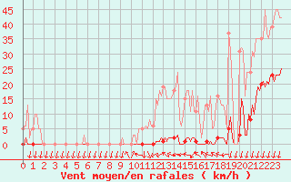 Courbe de la force du vent pour Saint-Nazaire-d