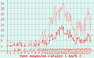 Courbe de la force du vent pour Castellbell i el Vilar (Esp)