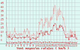 Courbe de la force du vent pour Eygliers (05)