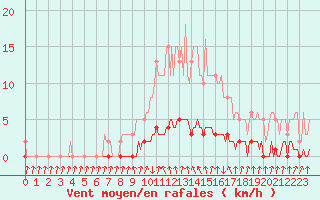 Courbe de la force du vent pour Sisteron (04)