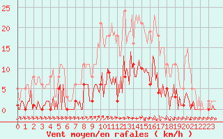 Courbe de la force du vent pour Trelly (50)