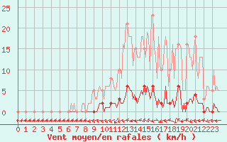 Courbe de la force du vent pour Saint-Laurent Nouan (41)