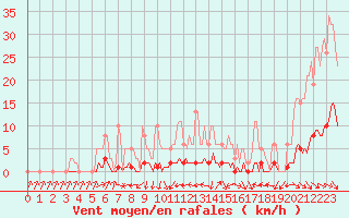 Courbe de la force du vent pour Thoiras (30)