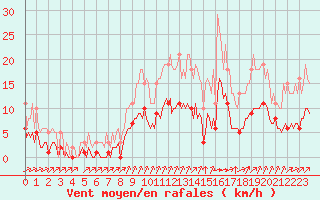 Courbe de la force du vent pour La Chapelle-Montreuil (86)