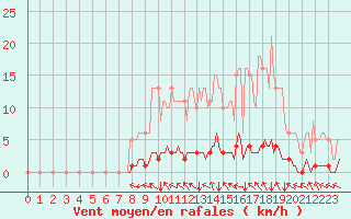 Courbe de la force du vent pour Saint-Sauveur (80)