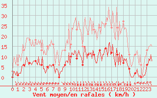 Courbe de la force du vent pour Jan (Esp)