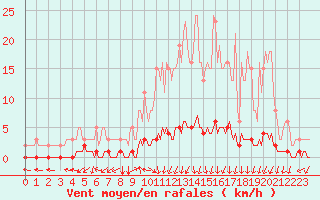 Courbe de la force du vent pour Tarare (69)