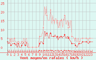 Courbe de la force du vent pour Saint-Antonin-du-Var (83)