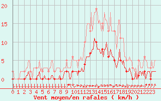 Courbe de la force du vent pour Die (26)