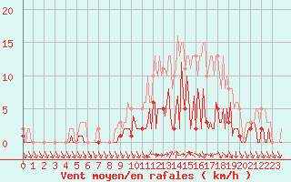 Courbe de la force du vent pour Saint-Just-le-Martel (87)