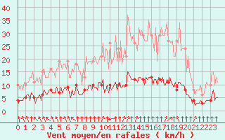 Courbe de la force du vent pour Paris Saint-Germain-des-Prs (75)