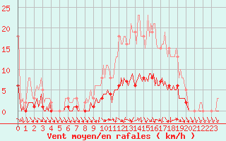 Courbe de la force du vent pour Lagarrigue (81)