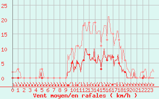 Courbe de la force du vent pour Tour-en-Sologne (41)