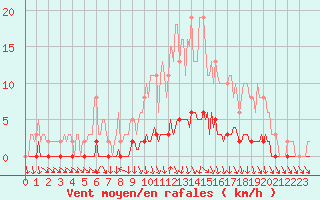 Courbe de la force du vent pour Charleville-Mzires / Mohon (08)