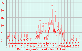 Courbe de la force du vent pour Bridel (Lu)