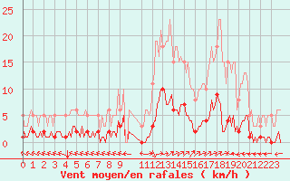 Courbe de la force du vent pour Ristolas (05)