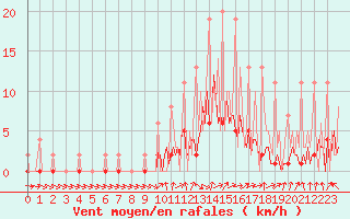 Courbe de la force du vent pour Lobbes (Be)