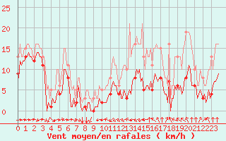 Courbe de la force du vent pour Thorrenc (07)