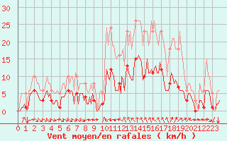 Courbe de la force du vent pour Verges (Esp)