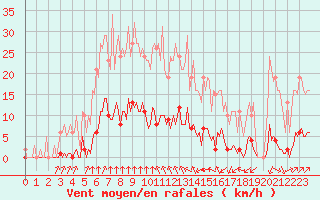 Courbe de la force du vent pour Jan (Esp)