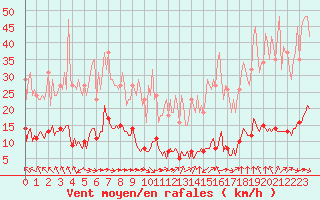 Courbe de la force du vent pour Breuillet (17)